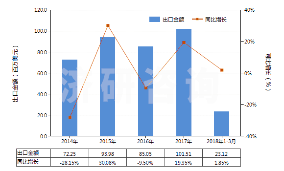 2014-2018年3月中國(guó)季戊四醇(HS29054200)出口總額及增速統(tǒng)計(jì)